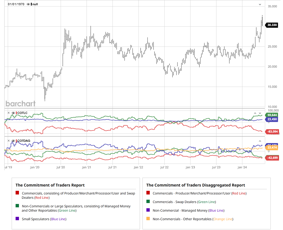 Commitment of Traders