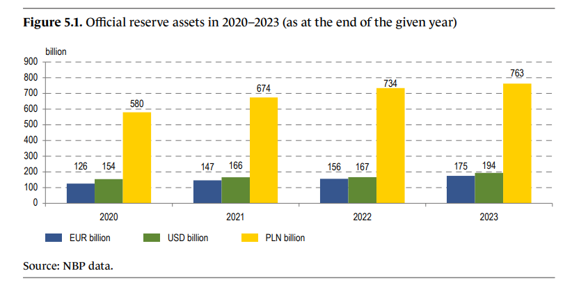 Official reserve assets