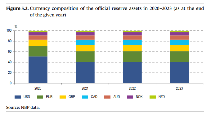 Currency composition