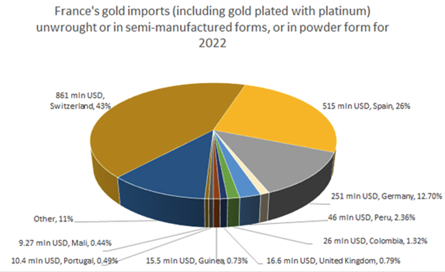 Francuskie importy złota